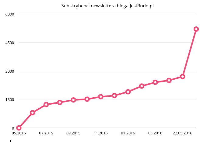 jak zdobyć subskrybentów newslettera